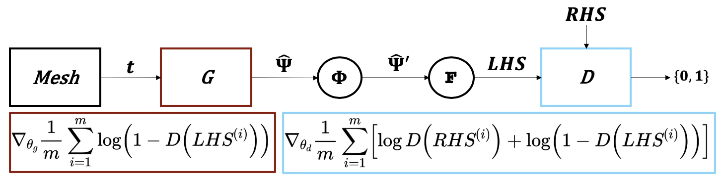 Diagram of the DEQGAN generator, differential equation residual, and discriminator