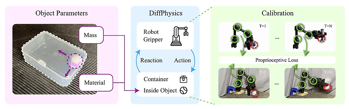 Differentiable-physics calibration of object mass and material properties using robot joint positions