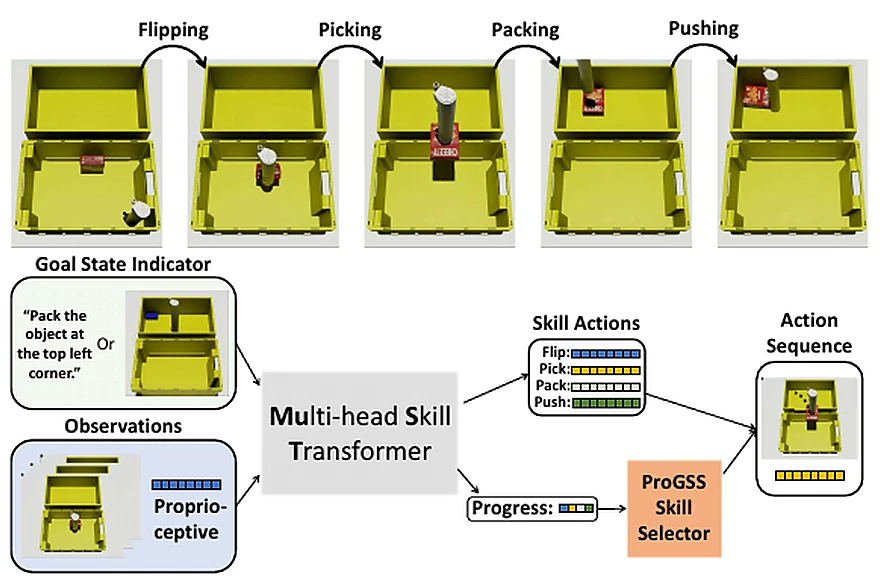 MuST chaining flipping, picking, packing, and pushing skills using progress-guided selection