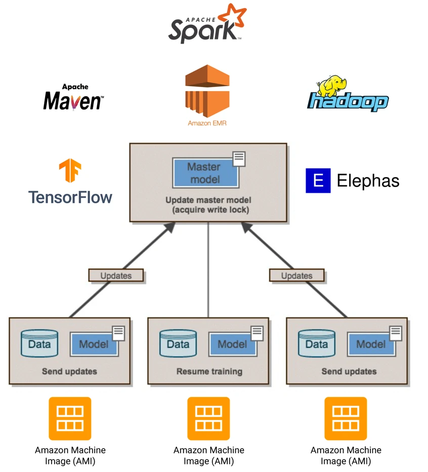 Measured training speedup as the number of Spark worker nodes increases