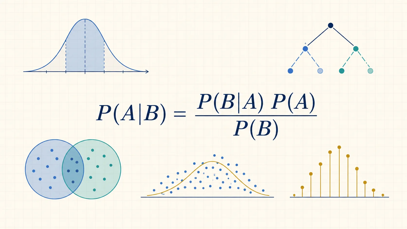 Bayes' theorem surrounded by a normal distribution, probability tree, overlapping sets, and sample distributions