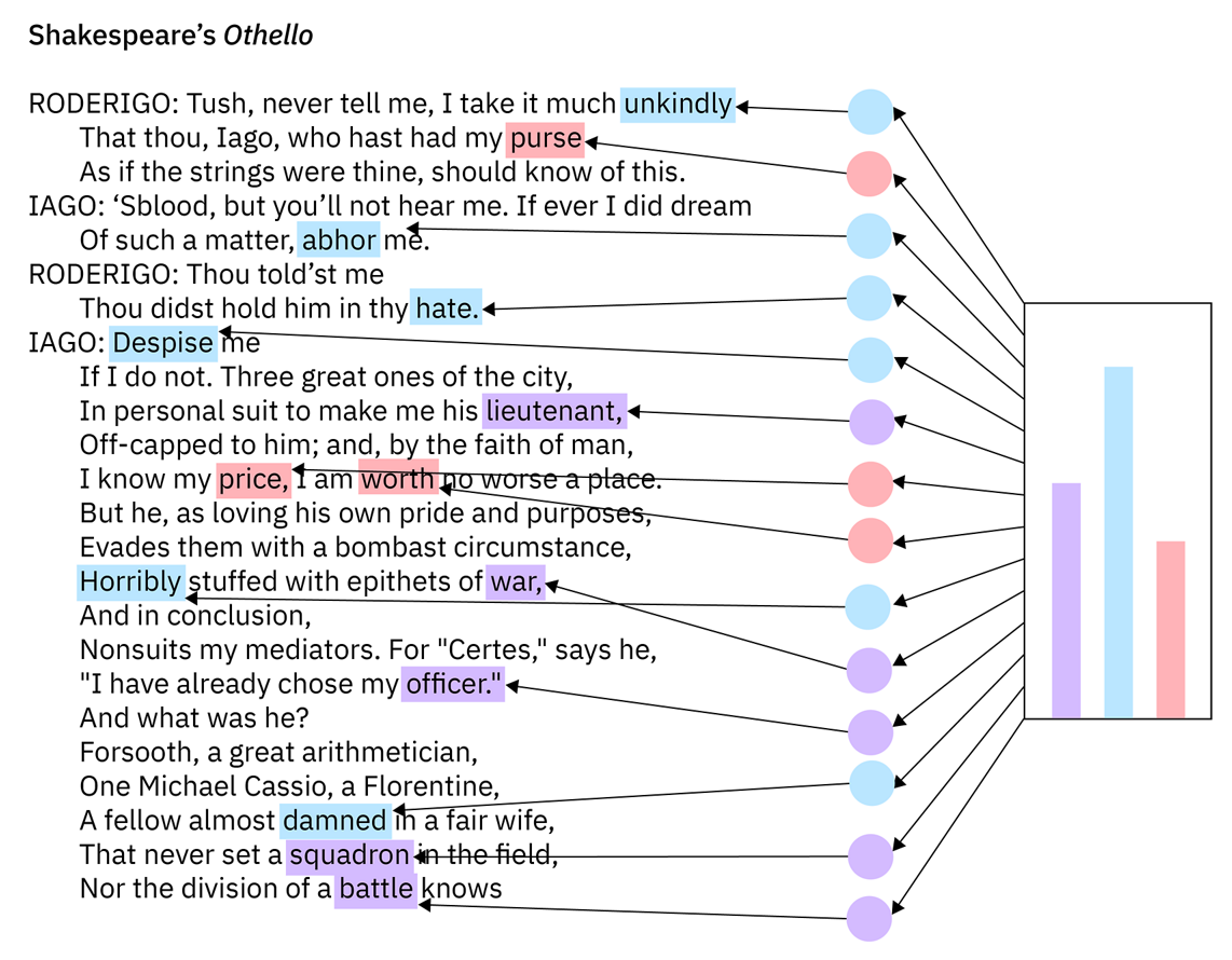 Illustration of a document represented as a mixture of latent topics and word assignments