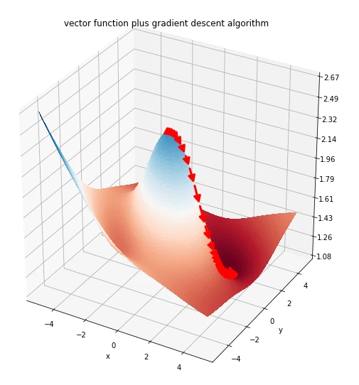Gradient descent following a path across a three-dimensional objective surface