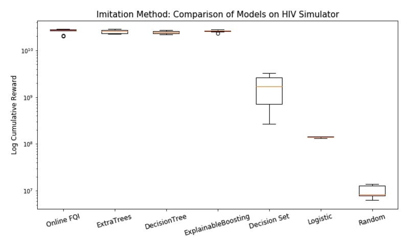 Cumulative rewards of interpretable models trained with DAgger in an HIV simulator
