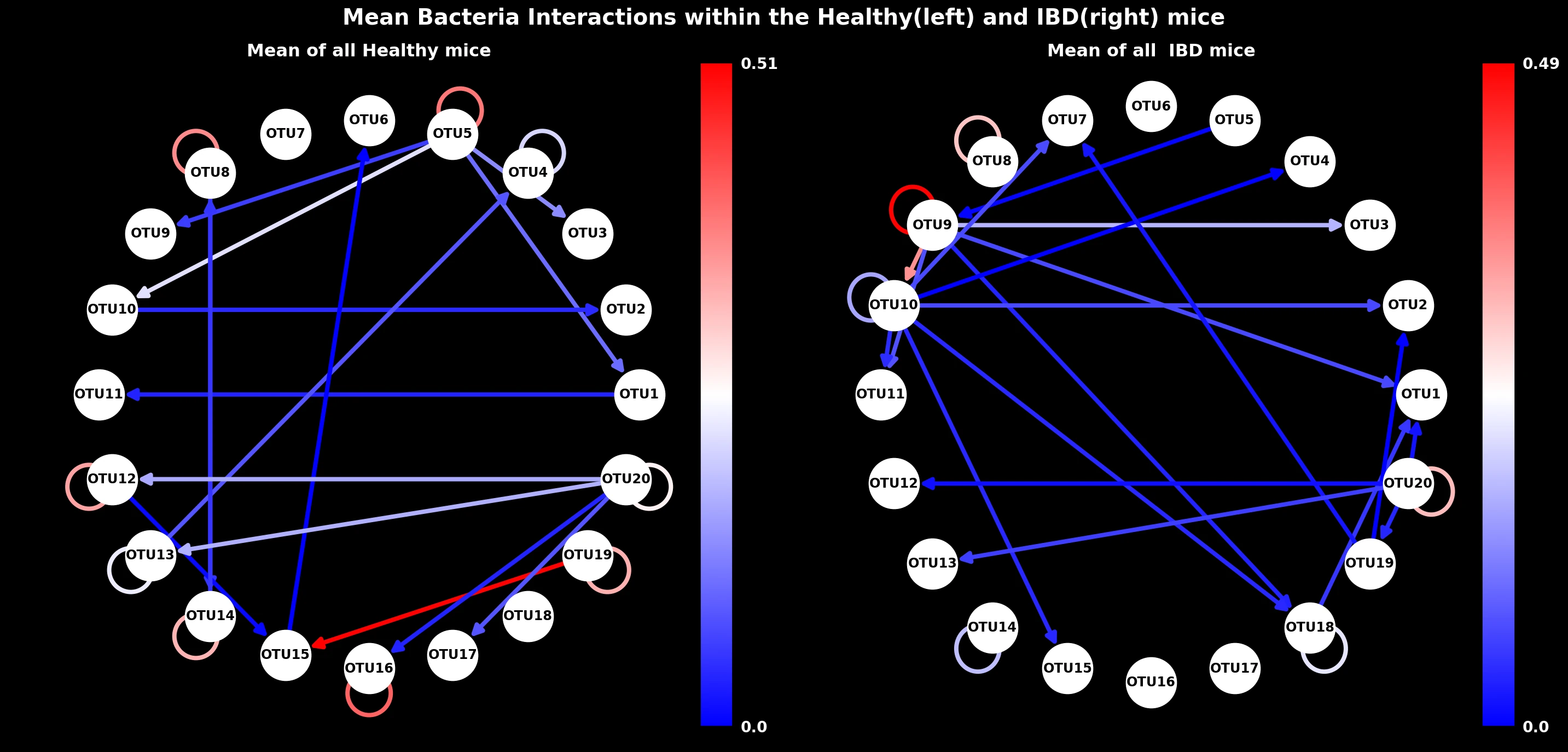Estimated microbial interaction networks for healthy and IBD mice
