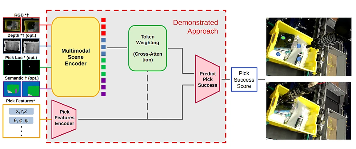 A multimodal perception model scoring candidate multi-suction picks in an industrial workcell