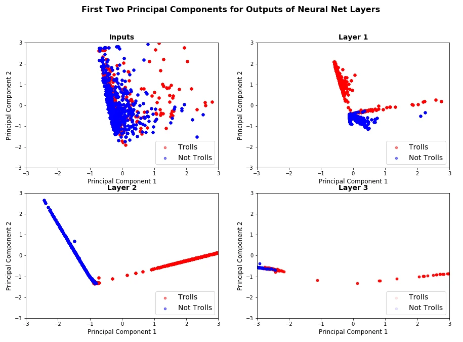 Principal-component projections showing troll and non-troll tweets separating across neural-network layers
